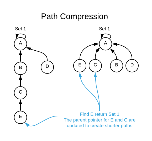 path-compression-visual